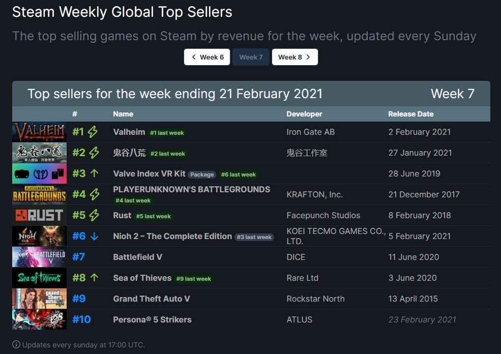 Persona 5 Strikers Steam top seller